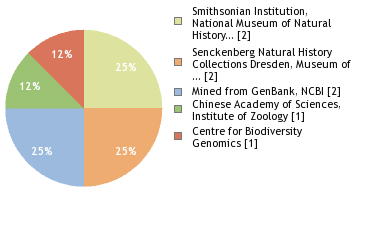 Sequencing Labs