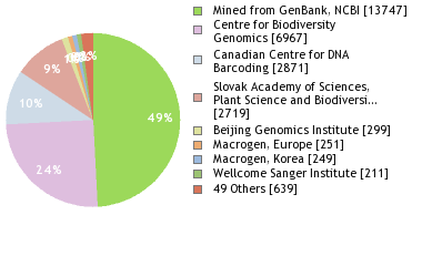 Sequencing Labs