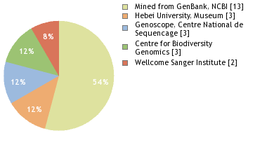 Sequencing Labs