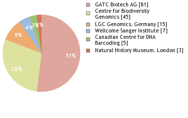 Sequencing Labs