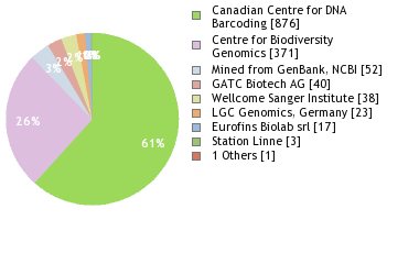 Sequencing Labs