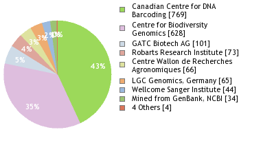 Sequencing Labs