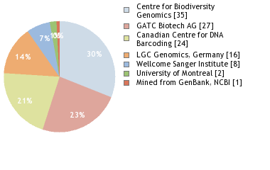 Sequencing Labs