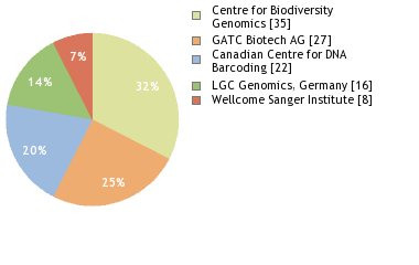 Sequencing Labs