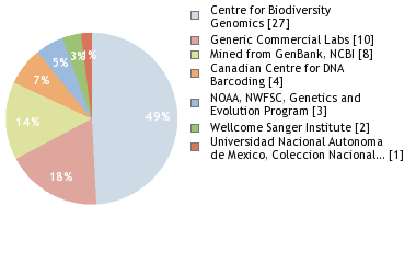 Sequencing Labs