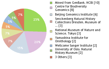 Sequencing Labs