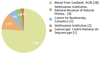 Sequencing Labs