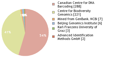 Sequencing Labs