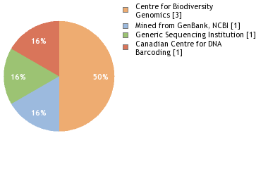 Sequencing Labs