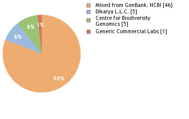 Sequencing Labs