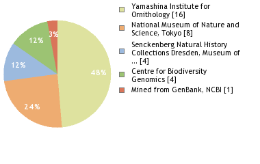 Sequencing Labs