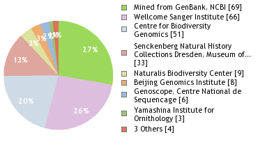 Sequencing Labs