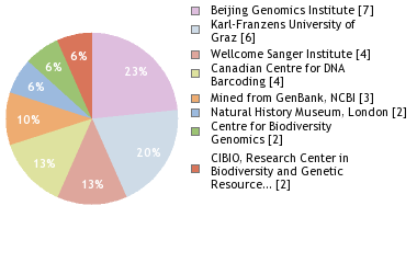 Sequencing Labs