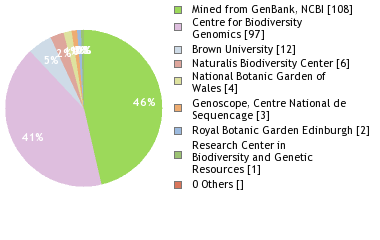 Sequencing Labs