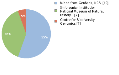 Sequencing Labs