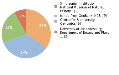 Sequencing Labs