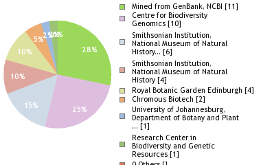 Sequencing Labs