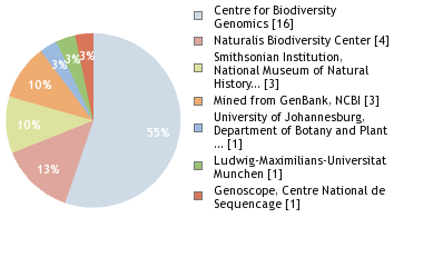 Sequencing Labs