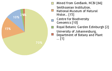 Sequencing Labs