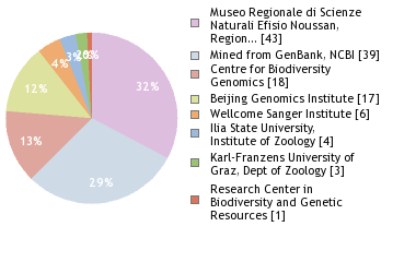 Sequencing Labs