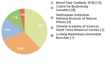 Sequencing Labs