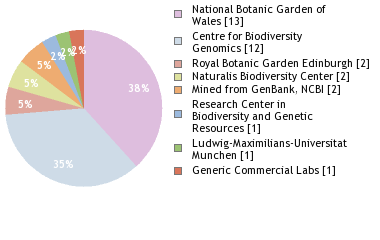 Sequencing Labs