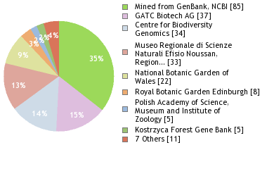 Sequencing Labs