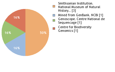 Sequencing Labs