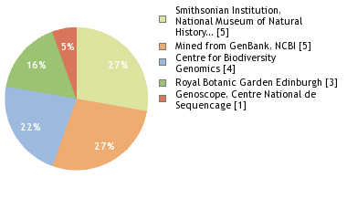 Sequencing Labs