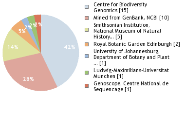 Sequencing Labs