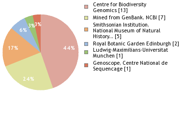 Sequencing Labs