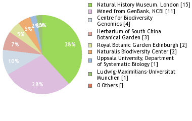 Sequencing Labs