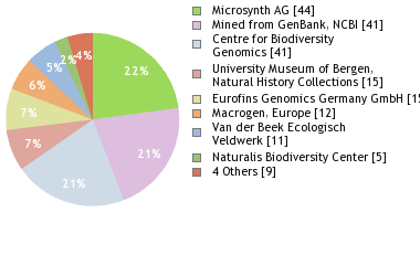 Sequencing Labs