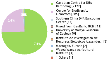 Sequencing Labs