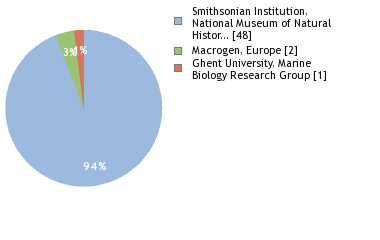 Sequencing Labs