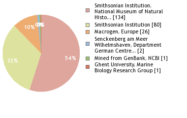 Sequencing Labs