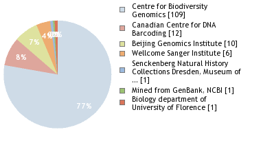 Sequencing Labs