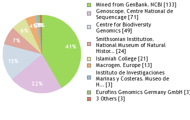 Sequencing Labs