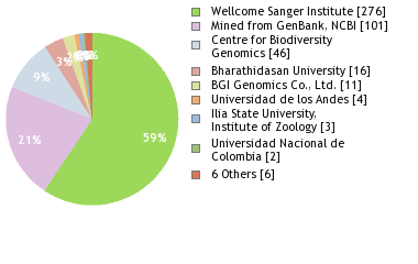 Sequencing Labs