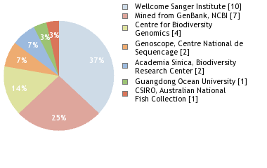 Sequencing Labs