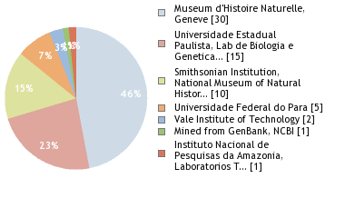 Sequencing Labs