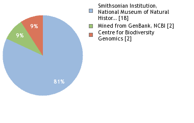 Sequencing Labs
