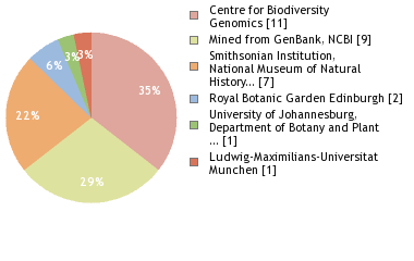 Sequencing Labs