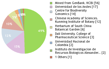 Sequencing Labs