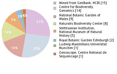 Sequencing Labs