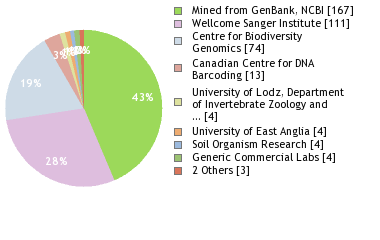 Sequencing Labs