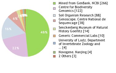 Sequencing Labs