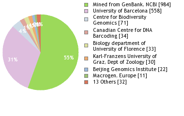 Sequencing Labs