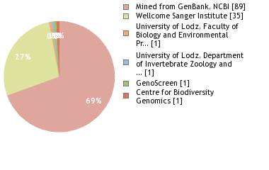 Sequencing Labs