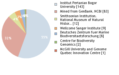 Sequencing Labs